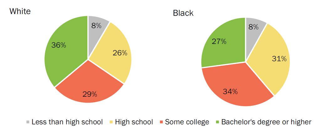 Figure 27: Educational attainment of the employed by race in 216Q2. Bureau of Labor Statistics, Authors calculations.