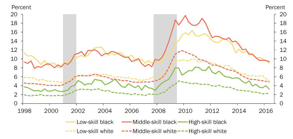 Figure 29: Workers in high-skill jobs experience the lowest unemployment rates. Sources: Bureau of Labor Statistics, Authors calculations. who are in the labor force.