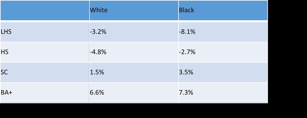 Figure 4: Changes in educational attainment by race from 1998-216.