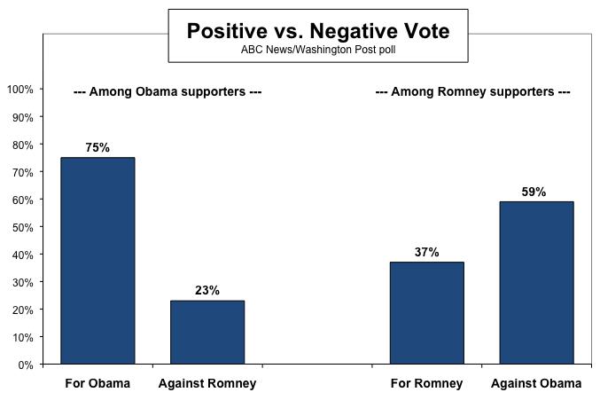 elected to a second term, by contrast, Obama leads by 59-36 percent, a 23-point margin. It marks why he s trying to point ahead ( Forward is the campaign slogan); Romney, back.