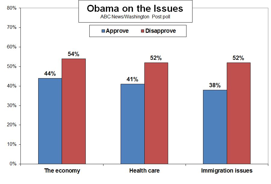PERFORMANCE and ISSUES While Romney s difficulties include atmospherics such as expectations, Obama s are more performance-based.