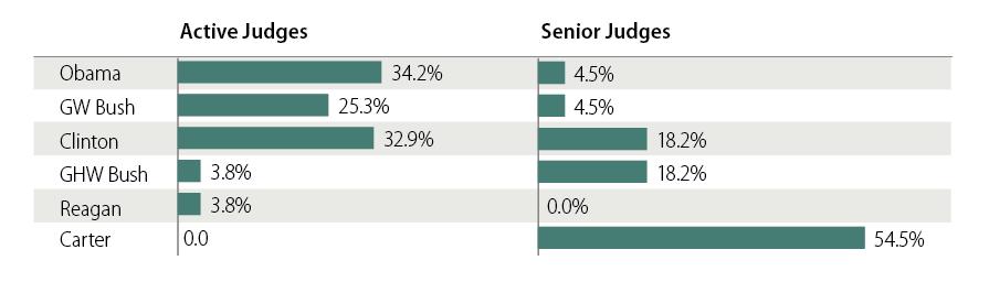 Figure 7. Percentage of Active and Senior Nontraditional U.S. Circuit Court Judges by Appointing President (as of March 7, 2014) Source: CRS analysis of data provided by the Administrative Office of U.