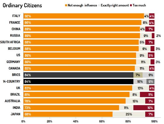 Power over economic decisions 17 Chart 9: Ordinary Citizens Q15 In your view, how much influence do the following people and organisations have on setting the rules for the economy.