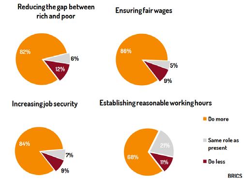 The Road Forward 20 Chart 12: Jobs, wages and working conditions Q13 In your view should the NATIONALITY government do more or less in each of the following areas?