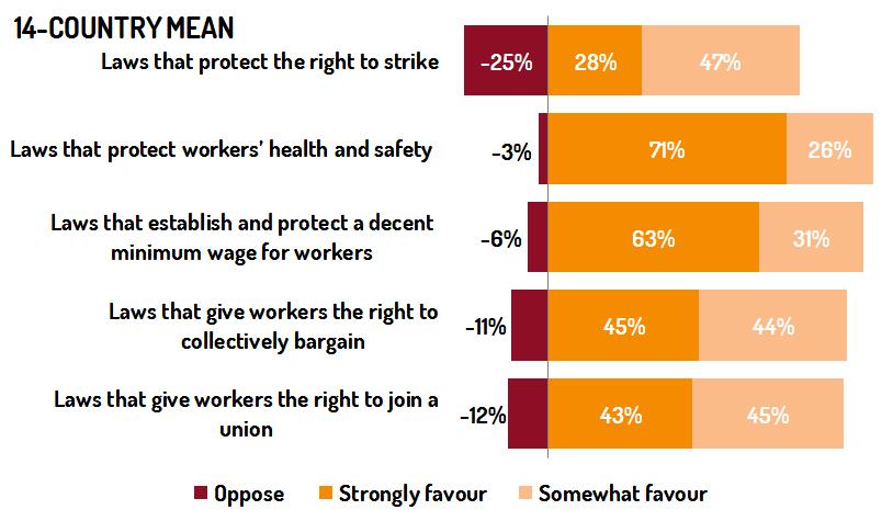 Labour Rights 24 Chart 16a: Laws that protect workers Q7 Could you please tell me if you strongly favour, somewhat favour, somewhat oppose or strongly oppose each of the following laws?