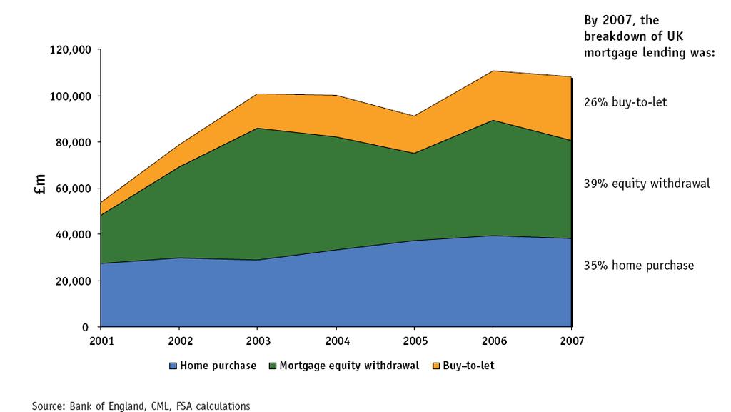 Mortgage Lending by Purpose