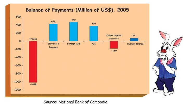 Overview on Cambodia s Balance of Payments The balance of payments describes the financial relations of a country with the rest of the world.