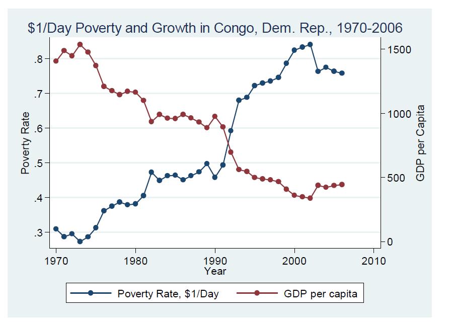 African Poverty is falling much faster than you think?