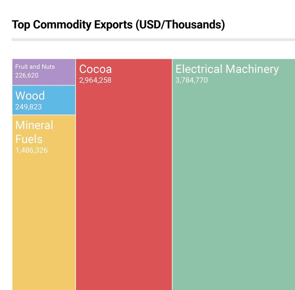 Exports and Trade Ghana s top exports in 2016 were gold, cocoa, mineral fuels, wood, and fruits and nuts.