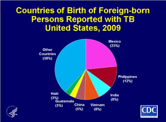 Percentage of TB Cases Among Foreign-born Persons, United States* 1999 2009 DC DC *Updated as of July 1, 2010.