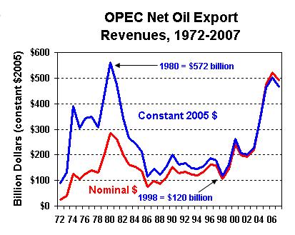 OPEC revenues http://www.eia.doe.