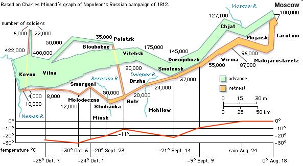 Russian Campaign: The size of Napoleon's army is shown by the dwindling width of the lines of advance (green) and