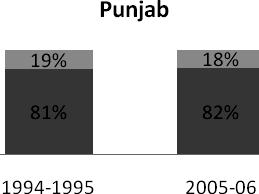 Internal Migration and Fiscal Decentralisation 603 Punjab Sindh 1994-1995 2005-06 1994-1995 2005-06 Balochistan KPK 1994-1995 2005-06 1994-1995 2005-06 Intra provincial Inter provincial Fig. 3.