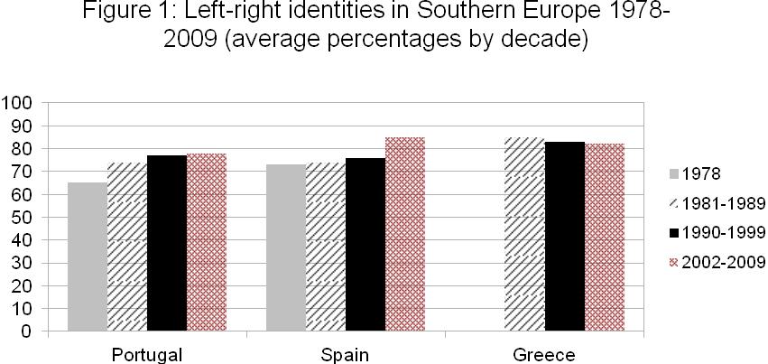 Sources: European Value Study, 1981, 1999 and 2008; European Social Survey, 2002, 2004, 2006, 2008; European Election Study, 1989, 1994, 1999, 2004, 2009.