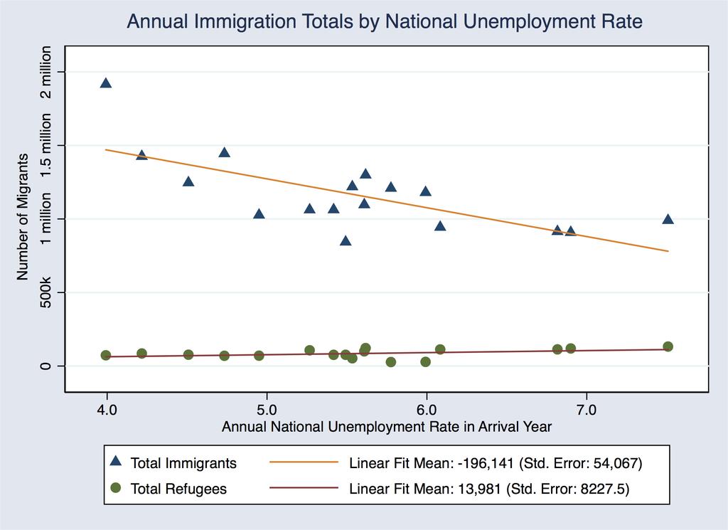 Figures Figure 1: Annual Immigration Totals by National Unemployment Rate (1988-2004) 10 10 Immigration totals for all immigrants are based on author estimates using IPUMS