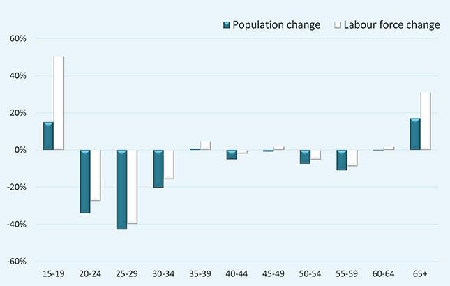 Figure 5 Changes in working age population and labour force by age, 2013-25, Estonia (%) Although older and smaller, Estonia s labour force is becoming more highly-qualified (Figure 6).