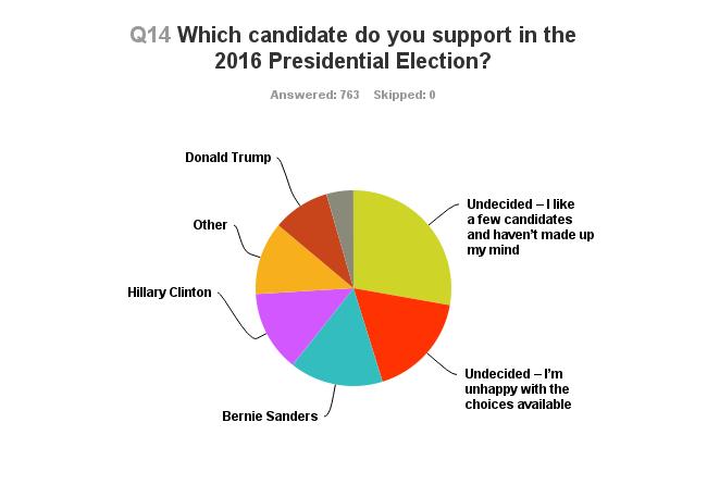 Part III: How do each candidate s supporters get their news? With the numerous candidates in the race for president, the respondent pool was relatively divided amongst candidates.