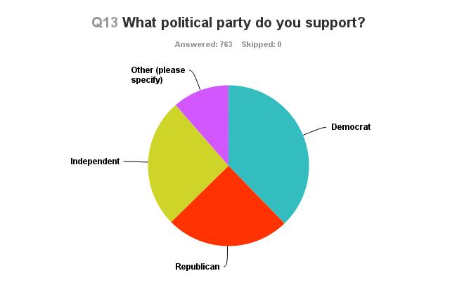 Part II: What does your political party say about your news habits? Just over a third of respondents identified as Democrats, while about 25% each identified as Republicans or Independents.
