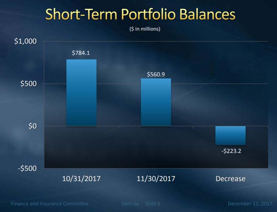 short-term portfolio with a market value of $560.