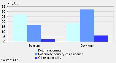 Figure 42: Cross-border commuters to the Netherlands by nationality and country of residence, September 2008 129 Similar to the pattern of cross-border workers, the number of German recent long-term