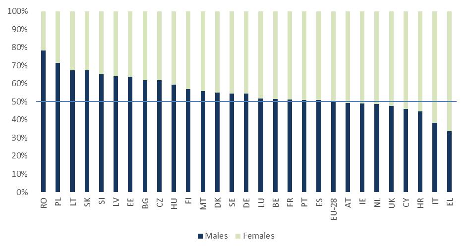 Figure 3: Distribution of male vs. female EU-28 movers, by country of residence, 2016 DISTRIBUTION OF MALE VS. FEMALE EU-28 MOVERS IN EU-28 COUNTRIES AND EU-28 AGGREGATE, 2016.