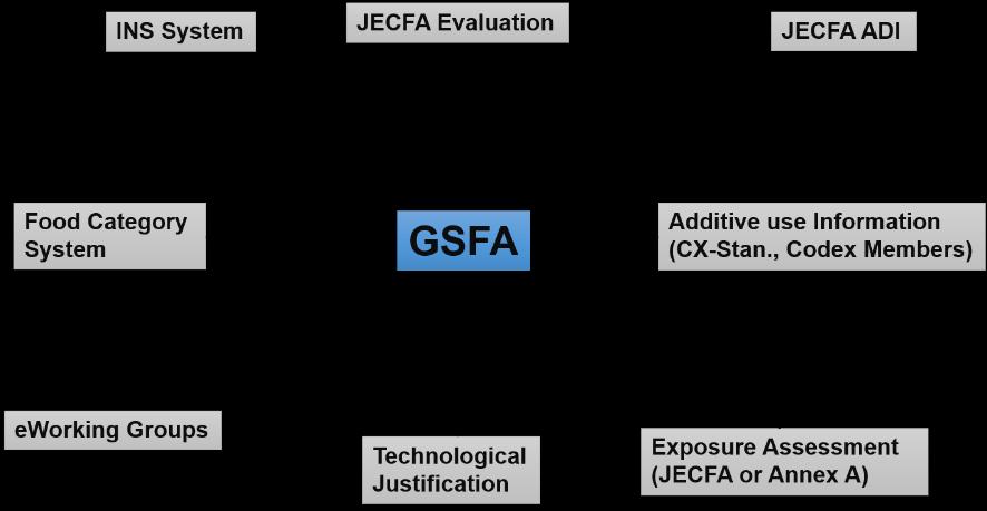 CX/FA 17/49/14 2 Consideration for adoption of the Specifications for the Identity and Purity of Food Additives from recent JECFA meetings; Revision of the International Numbering System (INS) for