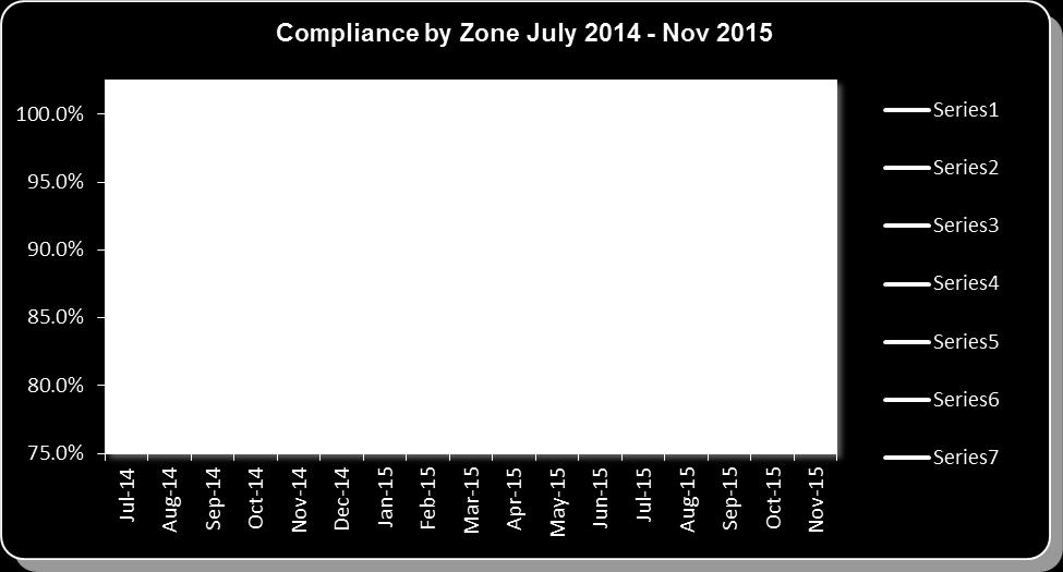D. Compliance Trend - Compliance history for each zone from July 2014 to the present.