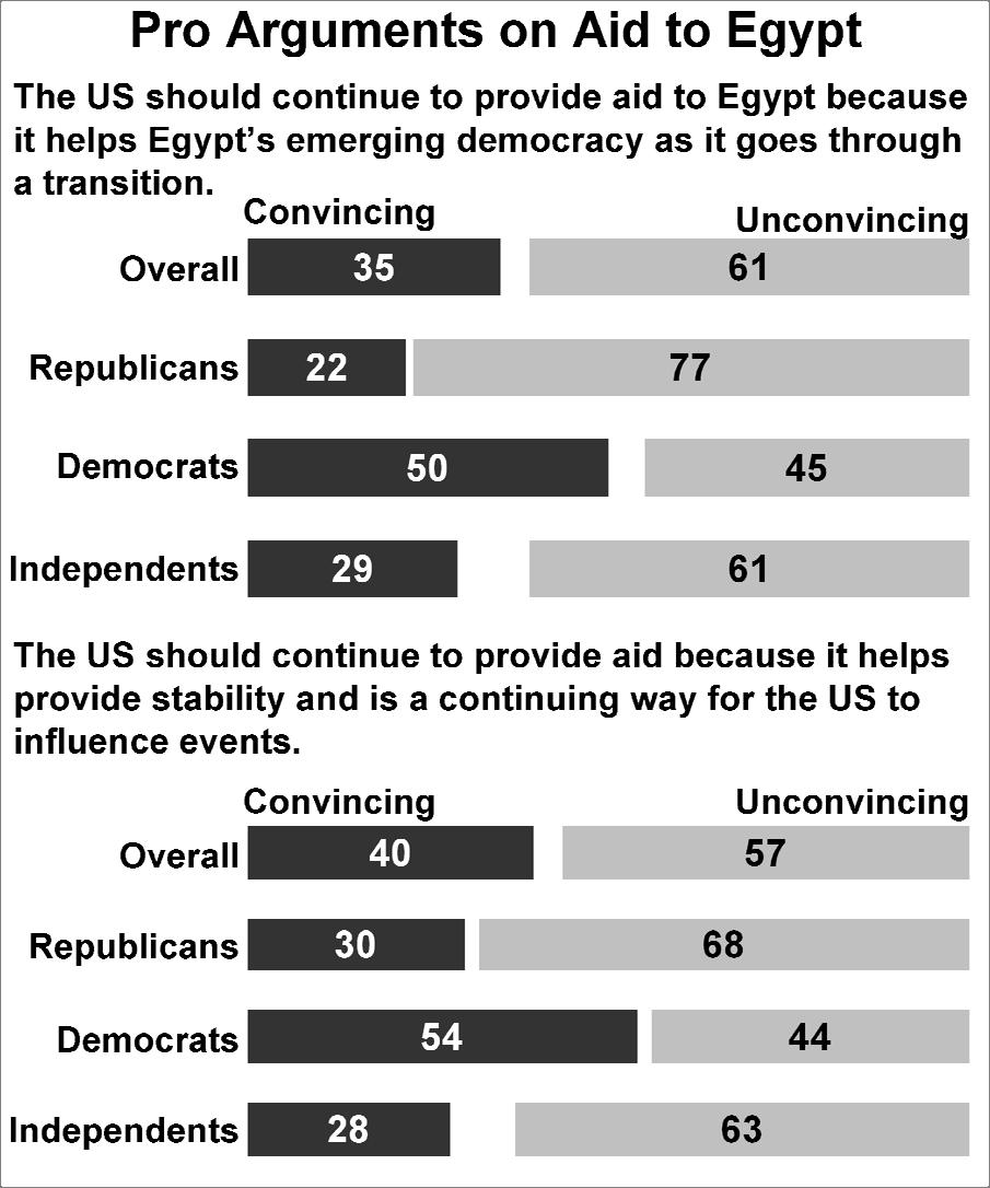 October 8, 2012 Americans on the Middle East An argument in favor of aid based on the value of promoting democracy was found convincing by 35%, while 61% found it unconvincing.