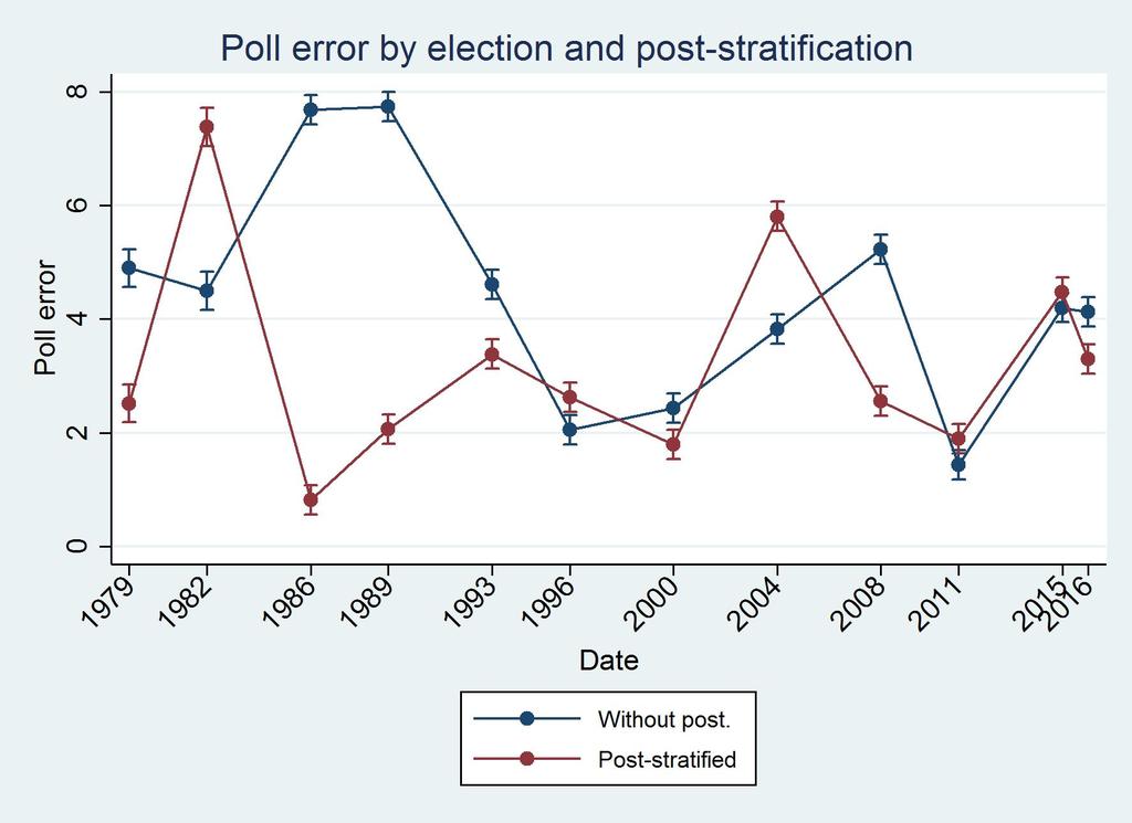 Graphs Poll errors All estimations and