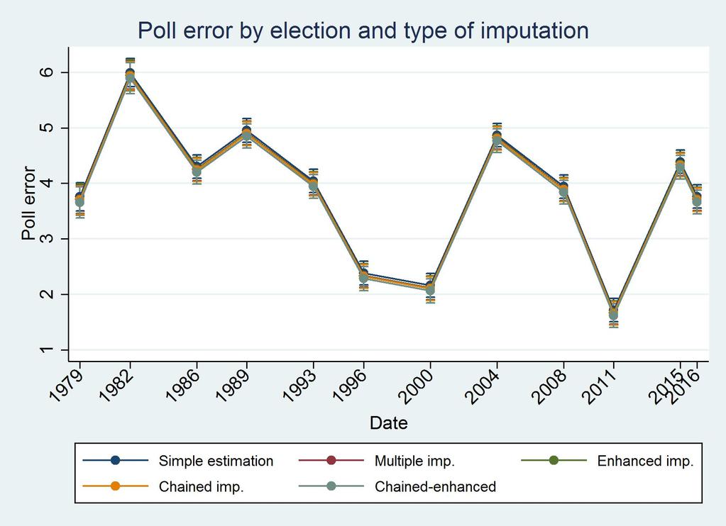 Graphs Poll errors By methods: