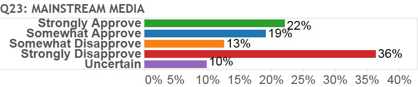Q22: BORDERWALL Approve 36.4% 74.8% 58.8% 67.3% 51.1% 45.6% 49.6% 51.5% 54.0% 47.2% 54.2% Disapprove 59.6% 25.2% 38.3% 31.1% 43.0% 48.9% 46.7% 43.1% 40.1% 48.2% 40.2% Uncertain 4.0% 0.0% 2.9% 1.5% 5.9% 5.