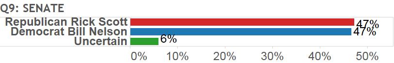 Q8: DESANTISVSGILLUM2 Not applicable 88.0% 100.0% 91.1% 97.6% 92.5% 76.3% 96.1% 94.3% 94.6% 92.0% 91.8% Democrat Andrew Gillum 5.0% 0.0% 4.0% 0.0% 3.5% 18.0% 0.3% 1.6% 0.6% 3.7% 3.