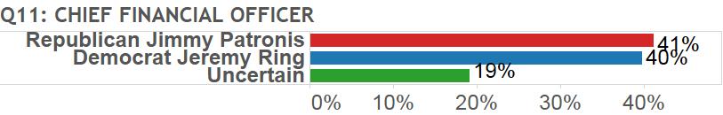 1% 93.8% Democrat Bill Nelson 5.2% 13.5% 3.1% 0.0% 1.0% 6.9% 1.8% 0.3% 1.3% 2.2% 1.8% Republican Rick Scott 2.6% 0.0% 1.3% 0.0% 0.6% 0.0% 1.2% 1.1% 1.0% 1.5% 0.