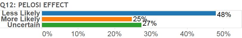 Q11: PATRONISVSRING Democrat Jeremy Ring 61.9% 13.3% 28.8% 27.4% 37.9% 44.6% 42.8% 38.7% 34.3% 41.6% 37.9% Republican Jimmy Patronis 19.9% 86.7% 55.3% 63.8% 41.5% 33.5% 42.7% 41.0% 44.9% 38.5% 43.