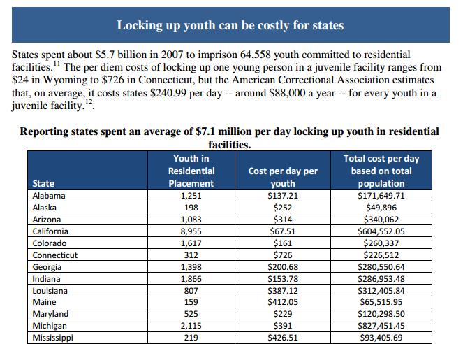 juvenile justice Figure 3 23 Costs of Incarceration system in Washington D.C. As a result, the District of Columbia is currently spending about $39,000 daily on youth in the juvenile justice system.