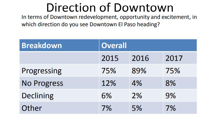 Davila 6 Table 5 Finally, the survey showed the results by category of the most important elements for the redevelopment of downtown and overall what the majority