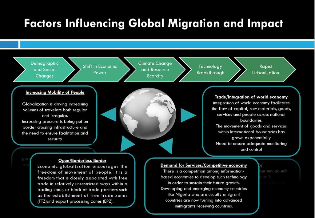 Factors Influencing Global Migration and Impact