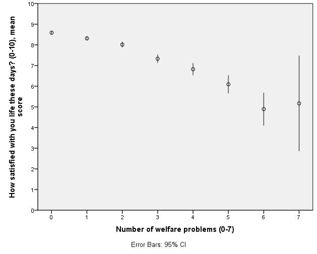 Welfare problems and life satisfaction Immigrants without any welfare problems are in general very