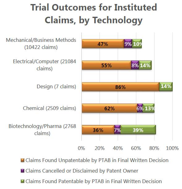 AIA Post-Grant Outcomes Most Post-Grant Proceedings Are Instituted.