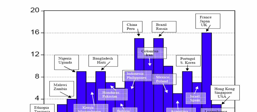 Some Data: Distribution of World GDP