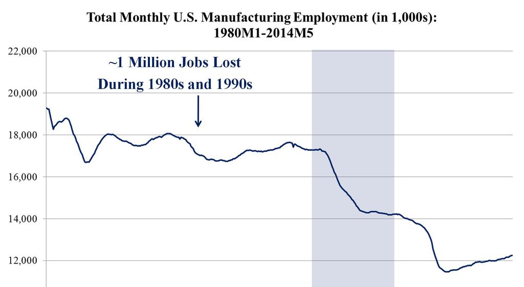 ~1 Million Jobs Lost