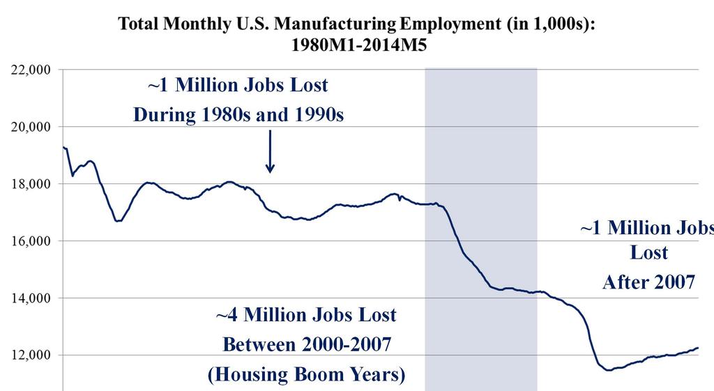 ~1 Million Jobs Lost During 1980s and 1990s ~4 Million Jobs Lost