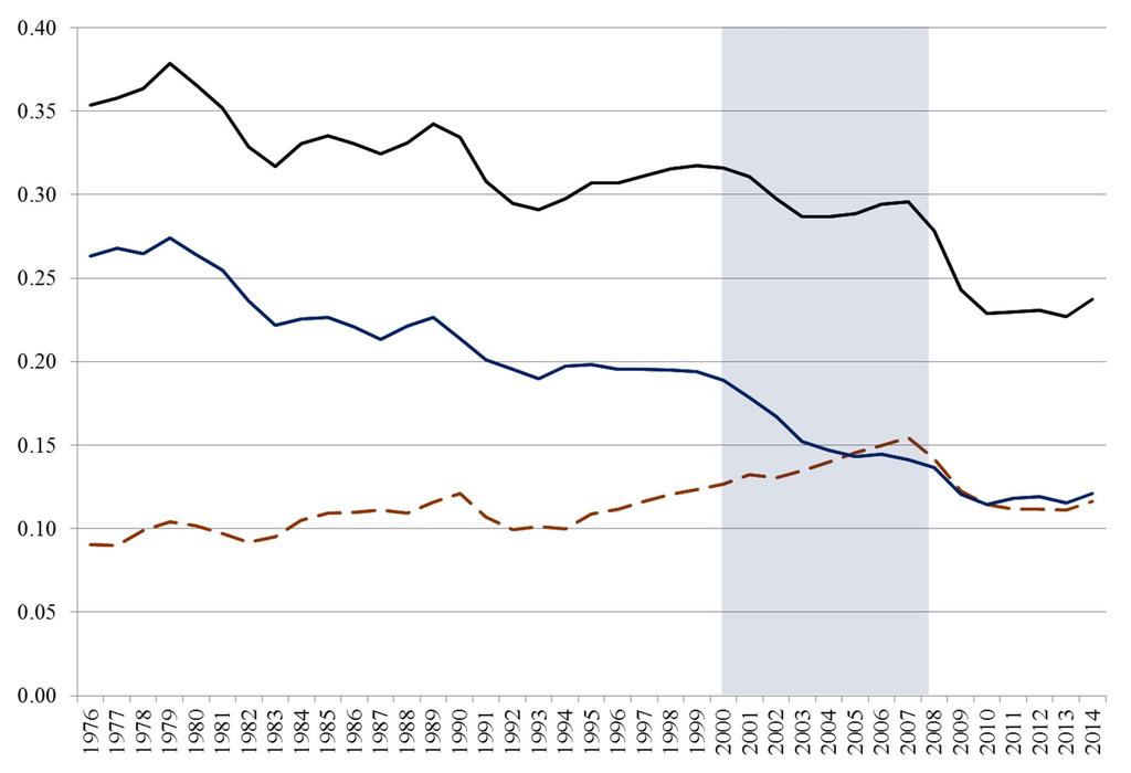 U.S. Employment Trends for Non-College Men (age 21-55)
