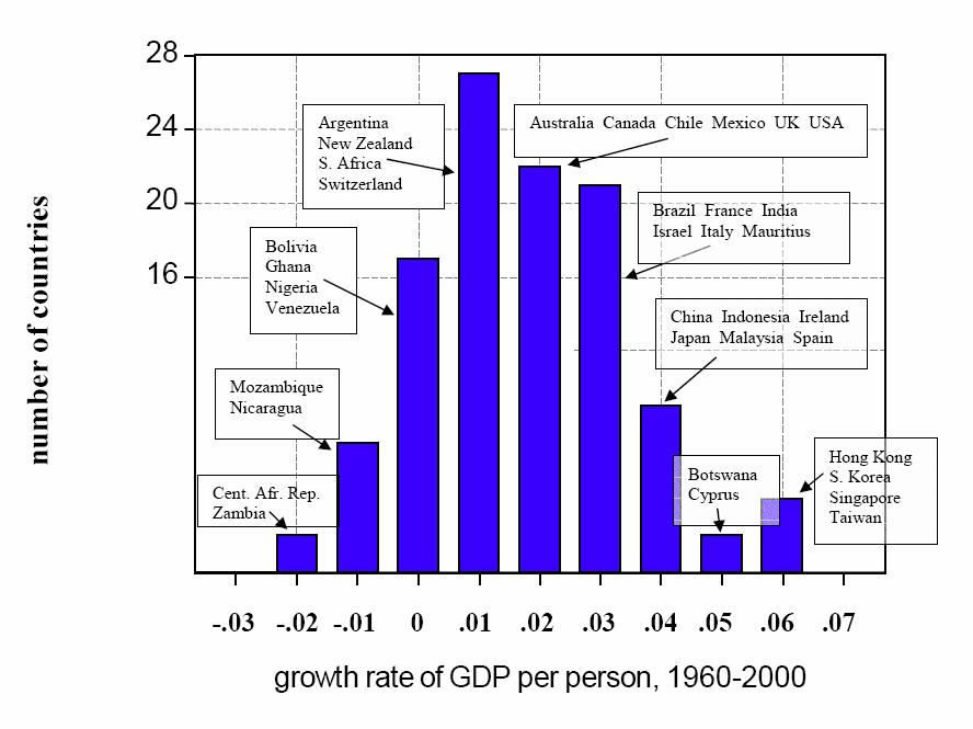 Growth Rate of GDP Per Capita: 1960-2000