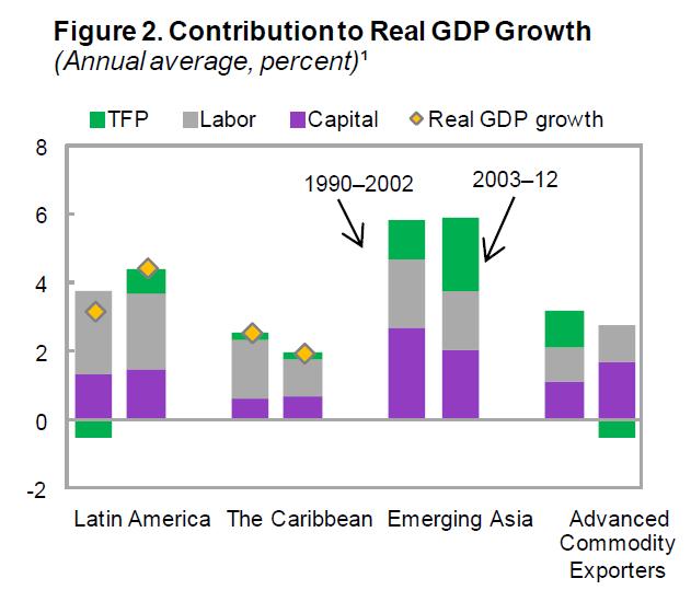 Source of GDP Growth Latin America Brazil, Chile, Columbia, Mexico, Peru, Uruguay.