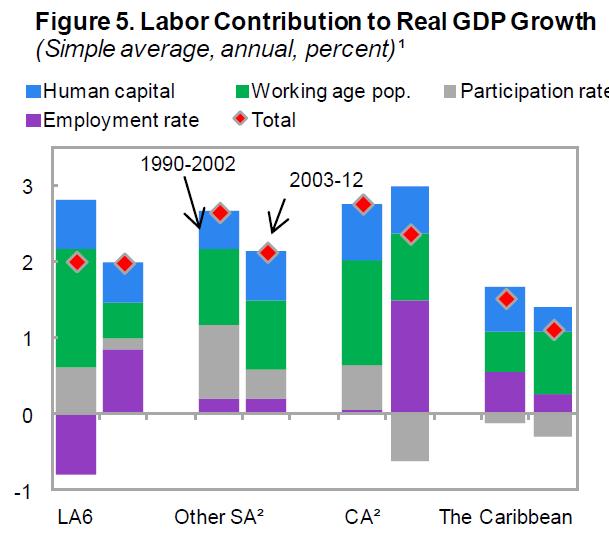Source of GDP Growth: Labor Component Latin America 6 Brazil, Chile, Columbia, Mexico, Peru, and Uruguay.