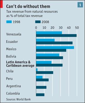 Tax Revenues From Natural