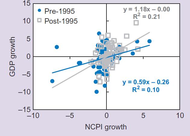 Is Commodity Growth Related to GDP Growth in Latin