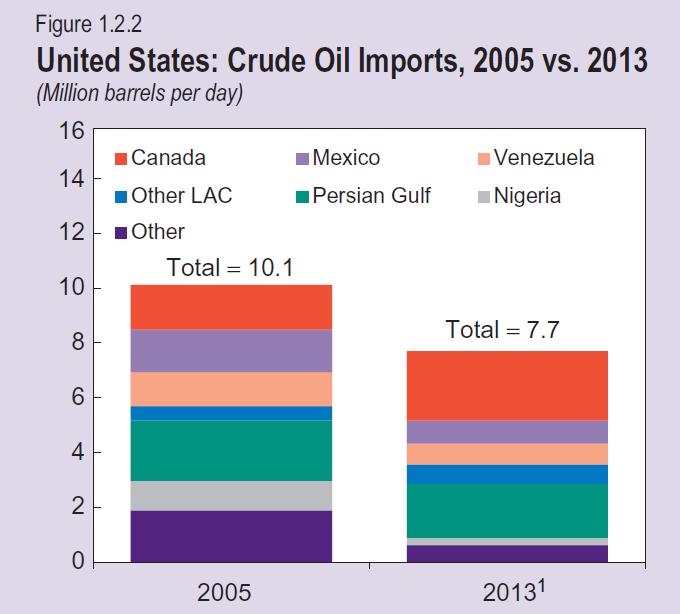 U.S. Crude Imports