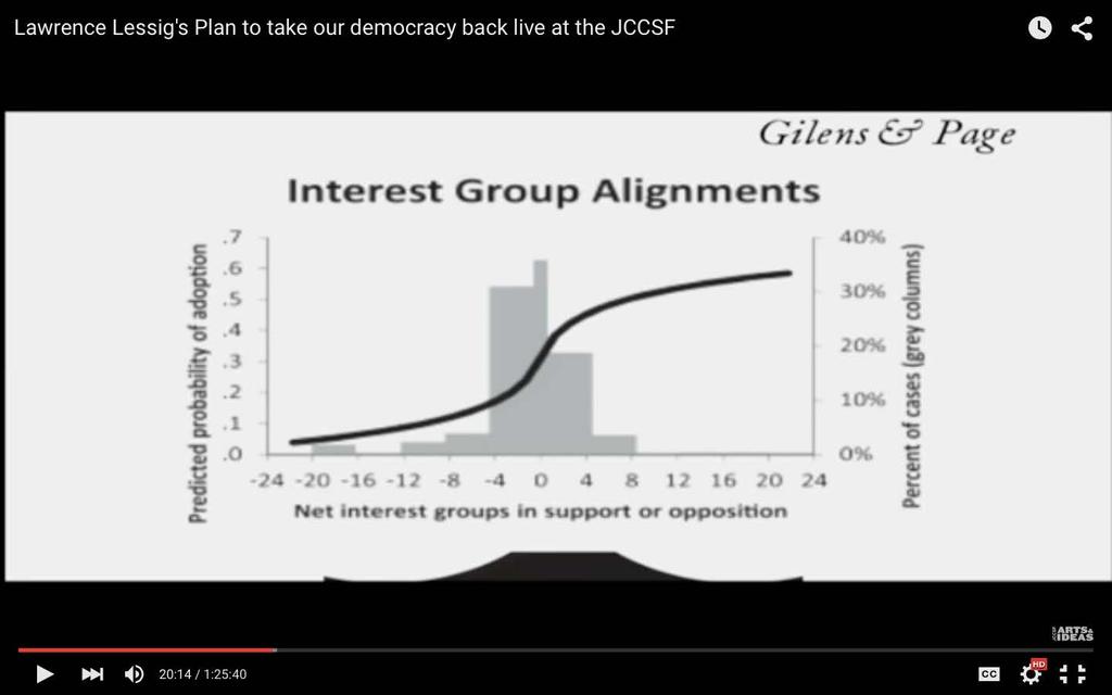 This graph shows the responsiveness of law and policy to the pressure of interest groups In